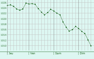 Graphe de la pression atmosphérique prévue pour Saint-Germain-en-Montagne