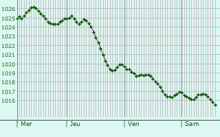 Graphe de la pression atmosphrique prvue pour Villejoubert