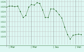 Graphe de la pression atmosphérique prévue pour Little Hulton Graphe de la pression atmosphérique prévue pour Little Hulton