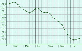 Graphe de la pression atmosphrique prvue pour Gargzdai