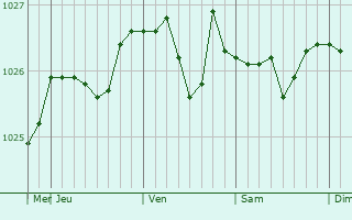 Graphe de la pression atmosphérique prévue pour Reftinskiy