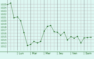 Graphe de la pression atmosphrique prvue pour Bixby