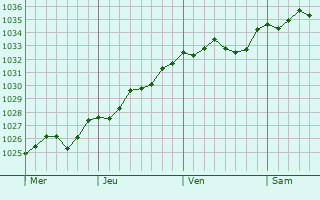 Graphe de la pression atmosphérique prévue pour Vernéville