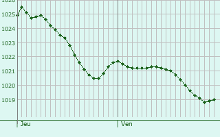 Graphe de la pression atmosphrique prvue pour Huanne-Montmartin