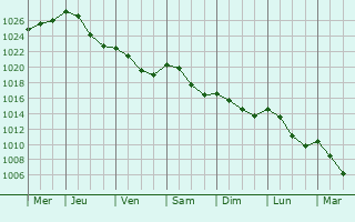 Graphe de la pression atmosphrique prvue pour Bazeilles