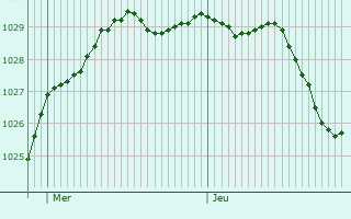 Graphe de la pression atmosphrique prvue pour Conteville-ls-Boulogne