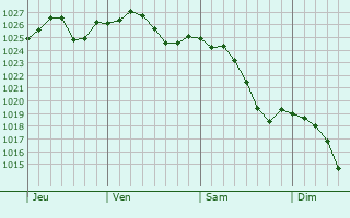 Graphe de la pression atmosphérique prévue pour Vicq-sur-Nahon