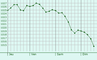 Graphe de la pression atmosphérique prévue pour Saint-Florentin