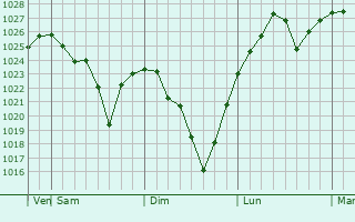 Graphe de la pression atmosphérique prévue pour Pukchil-lodongjagu
