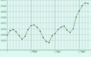 Graphe de la pression atmosphérique prévue pour Vostochnyy