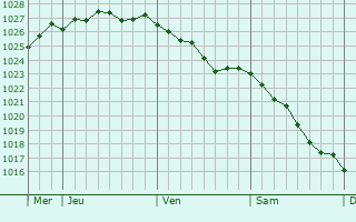 Graphe de la pression atmosphérique prévue pour Rosult