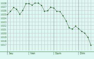 Graphe de la pression atmosphérique prévue pour Chelun