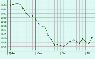 Graphe de la pression atmosphrique prvue pour Galesburg