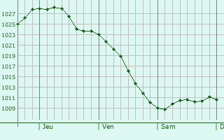 Graphe de la pression atmosphrique prvue pour Bolingbrook