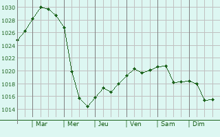 Graphe de la pression atmosphrique prvue pour Privolzhsk