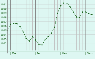 Graphe de la pression atmosphérique prévue pour Houffalize