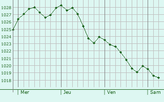 Graphe de la pression atmosphrique prvue pour Jaudrais