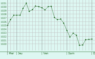 Graphe de la pression atmosphérique prévue pour Juegang