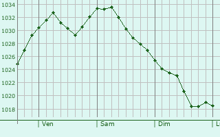 Graphe de la pression atmosphrique prvue pour Swoyersville