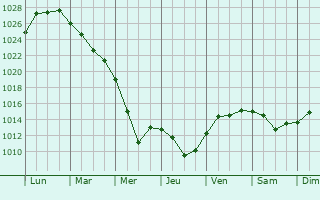 Graphe de la pression atmosphrique prvue pour Urussu