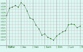 Graphe de la pression atmosphrique prvue pour Brest