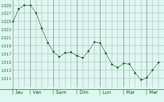 Graphe de la pression atmosphérique prévue pour Tempelhof