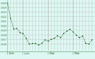 Graphe de la pression atmosphérique prévue pour Saint-Nizier-de-Fornas