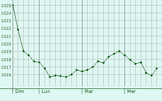 Graphe de la pression atmosphérique prévue pour Virigneux