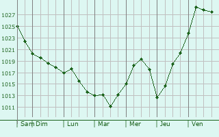 Graphe de la pression atmosphrique prvue pour Chteauguay