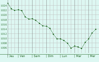 Graphe de la pression atmosphrique prvue pour Langres