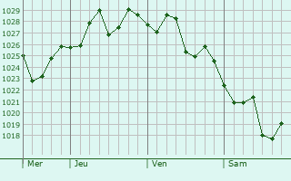 Graphe de la pression atmosphérique prévue pour Zhaobaoshan