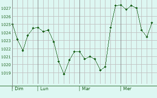 Graphe de la pression atmosphérique prévue pour Crozet