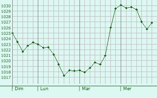 Graphe de la pression atmosphérique prévue pour Champrenault
