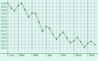 Graphe de la pression atmosphrique prvue pour Karcag