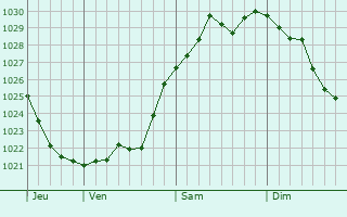 Graphe de la pression atmosphérique prévue pour Ozières Graphe de la pression atmosphérique prévue pour Ozières