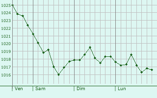 Graphe de la pression atmosphérique prévue pour Novyy Chirkey