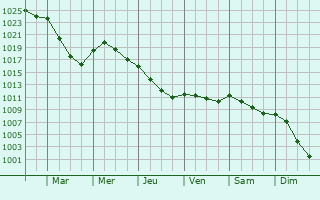 Graphe de la pression atmosphrique prvue pour Clussais-la-Pommeraie