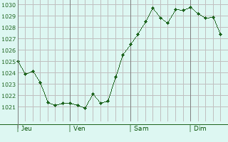 Graphe de la pression atmosphérique prévue pour Beaujeu Graphe de la pression atmosphérique prévue pour Beaujeu