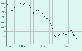 Graphe de la pression atmosphérique prévue pour Wetter Graphe de la pression atmosphérique prévue pour Wetter