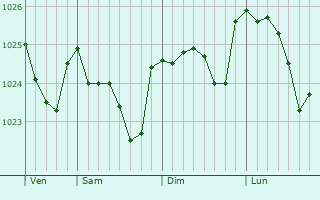 Graphe de la pression atmosphérique prévue pour Maidenhead