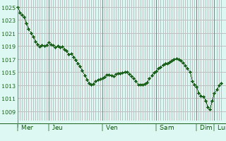 Graphe de la pression atmosphrique prvue pour Ivanava