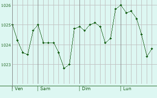 Graphe de la pression atmosphérique prévue pour Radlett