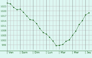 Graphe de la pression atmosphrique prvue pour Bigonville