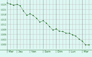 Graphe de la pression atmosphrique prvue pour Douchapt