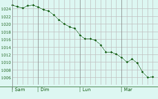 Graphe de la pression atmosphrique prvue pour Downingtown