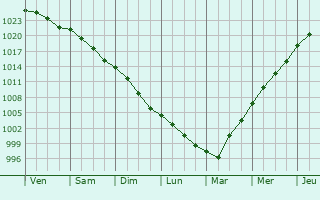 Graphe de la pression atmosphrique prvue pour Ebblinghem