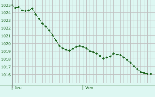 Graphe de la pression atmosphrique prvue pour Suaux