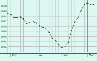 Graphe de la pression atmosphérique prévue pour Blargies