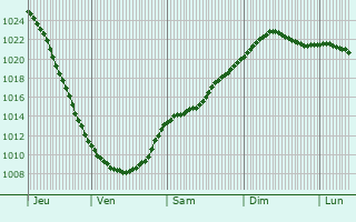 Graphe de la pression atmosphrique prvue pour Iisalmi