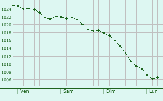 Graphe de la pression atmosphrique prvue pour Sambreville